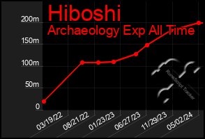 Total Graph of Hiboshi