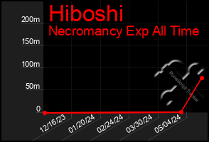 Total Graph of Hiboshi