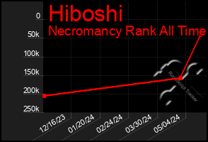 Total Graph of Hiboshi