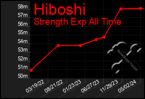 Total Graph of Hiboshi