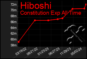 Total Graph of Hiboshi