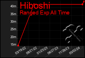 Total Graph of Hiboshi