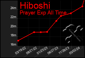 Total Graph of Hiboshi