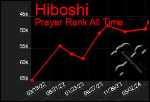 Total Graph of Hiboshi