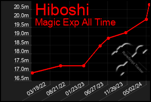 Total Graph of Hiboshi