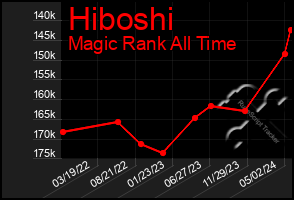 Total Graph of Hiboshi