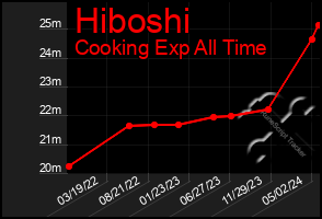 Total Graph of Hiboshi