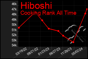 Total Graph of Hiboshi