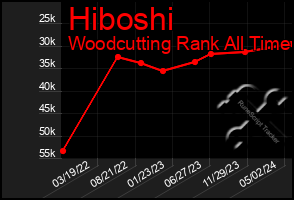 Total Graph of Hiboshi