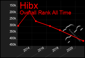 Total Graph of Hibx