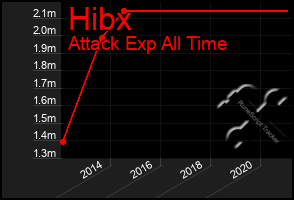 Total Graph of Hibx