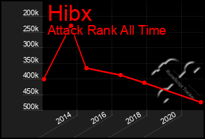 Total Graph of Hibx