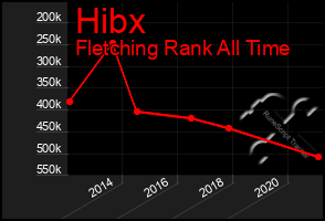 Total Graph of Hibx