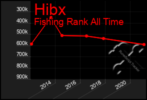 Total Graph of Hibx