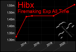 Total Graph of Hibx