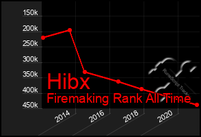 Total Graph of Hibx