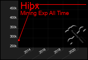 Total Graph of Hibx