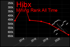 Total Graph of Hibx