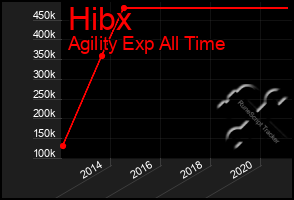 Total Graph of Hibx