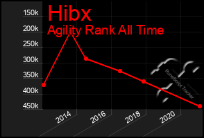 Total Graph of Hibx