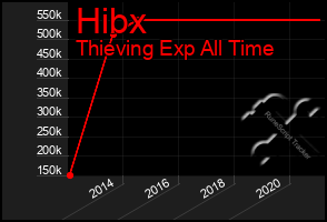 Total Graph of Hibx