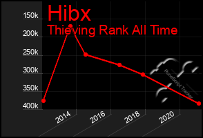 Total Graph of Hibx