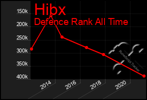 Total Graph of Hibx