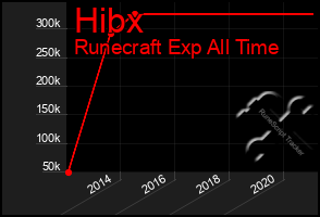 Total Graph of Hibx