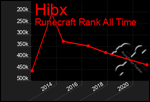 Total Graph of Hibx