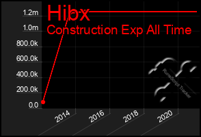 Total Graph of Hibx