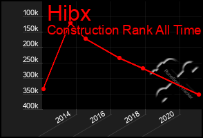 Total Graph of Hibx