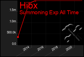 Total Graph of Hibx