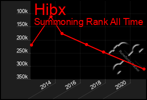 Total Graph of Hibx