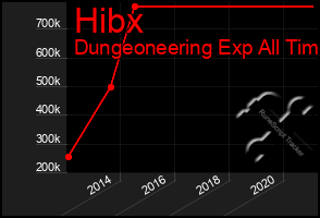 Total Graph of Hibx