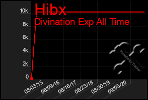 Total Graph of Hibx