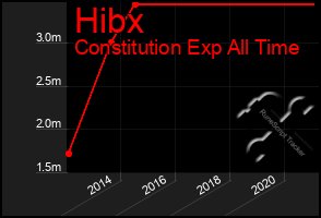 Total Graph of Hibx