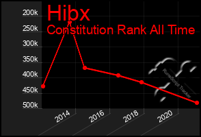 Total Graph of Hibx