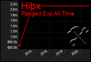 Total Graph of Hibx