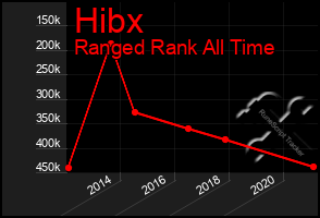 Total Graph of Hibx