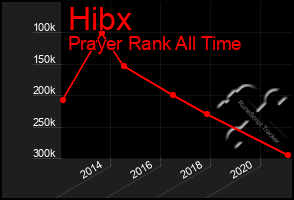 Total Graph of Hibx