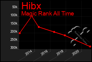 Total Graph of Hibx