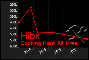 Total Graph of Hibx