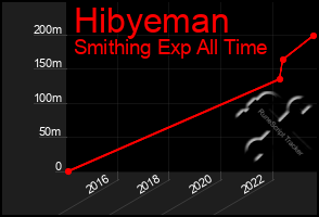 Total Graph of Hibyeman