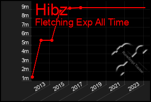 Total Graph of Hibz