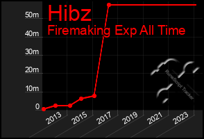 Total Graph of Hibz