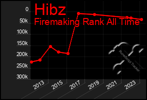 Total Graph of Hibz