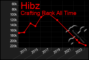 Total Graph of Hibz