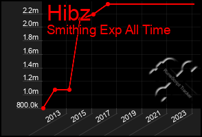 Total Graph of Hibz