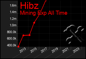 Total Graph of Hibz