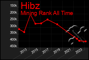 Total Graph of Hibz